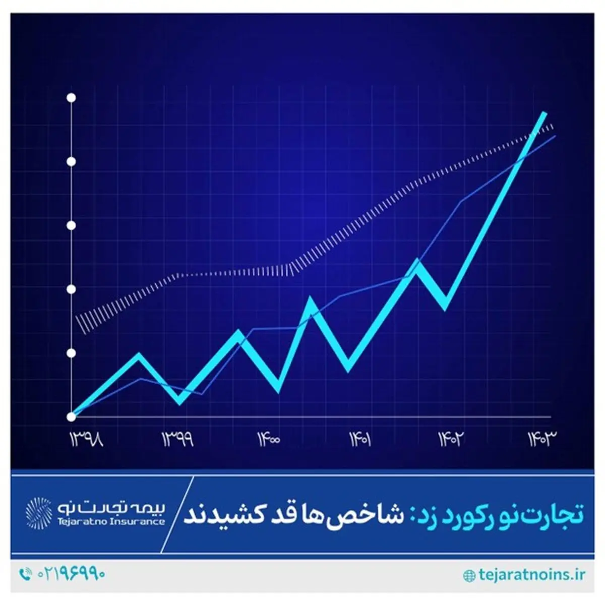 بیمه تجارت‌نو رکورد زد؛ شاخص‌ها قد کشیدند