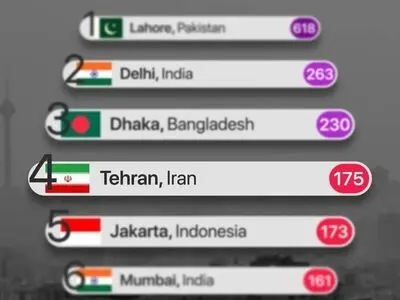 تهران چهارمین شهر آلوده دنیا شد