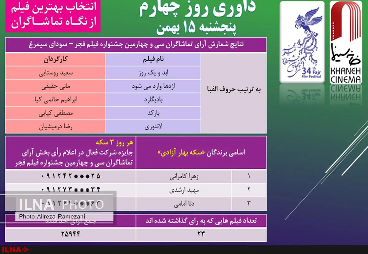نتیجه آرای مردمی روز چهارم جشنواره اعلام شد 