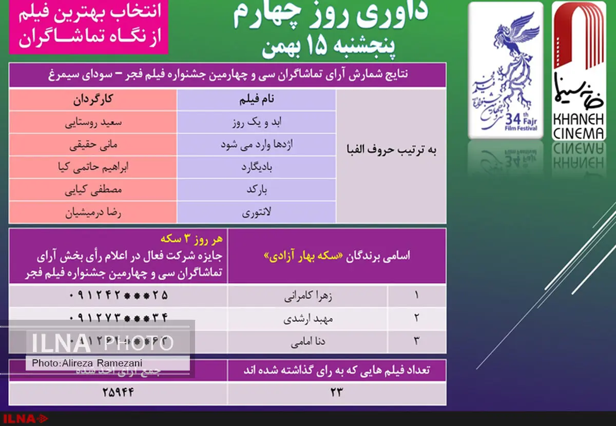نتیجه آرای مردمی روز چهارم جشنواره اعلام شد 