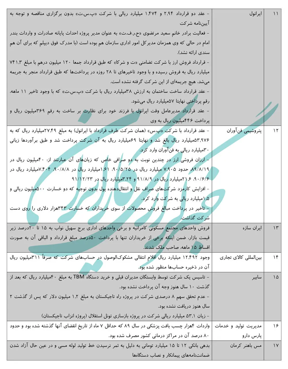 خیانت، جعل، اختلاس و اهمال در بزرگترین فساد سازمان‌یافته کشور +جدول