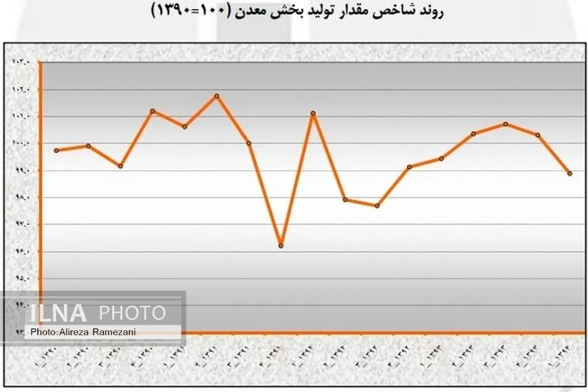 کاهش شاخص تولید معدنی در بهار امسال