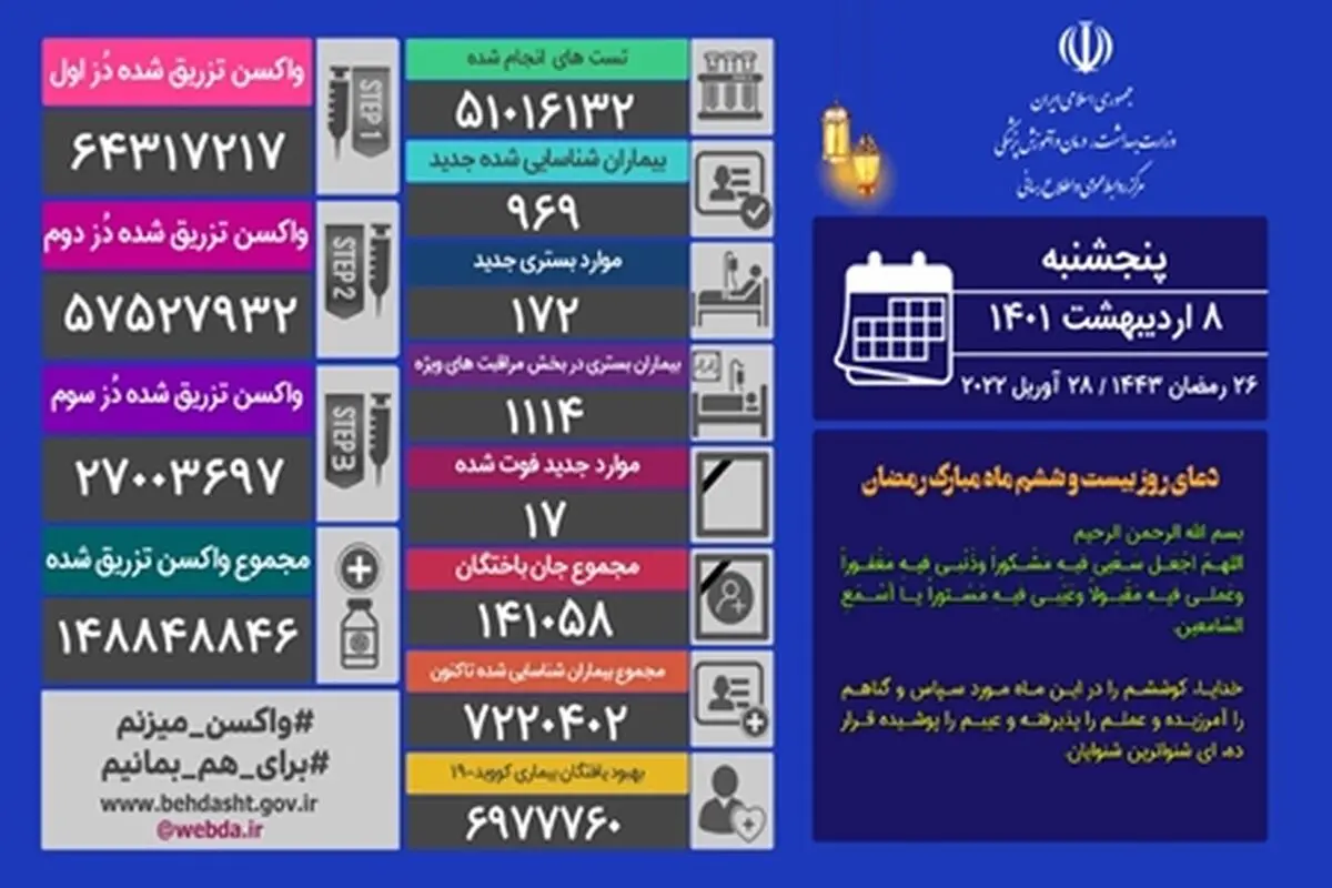 شناسایی ۹۶۹ بیمار جدید کووید۱۹ در کشور/ تزریق نوبت سوم واکسن کرونا از ۲۷ میلیون دُز گذشت
