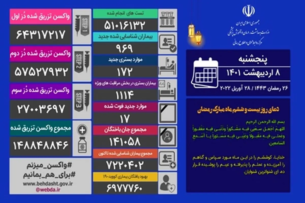 شناسایی ۹۶۹ بیمار جدید کووید۱۹ در کشور/ تزریق نوبت سوم واکسن کرونا از ۲۷ میلیون دُز گذشت
