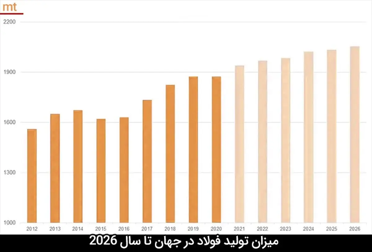 پیش بینی مصرف آهن و فولاد