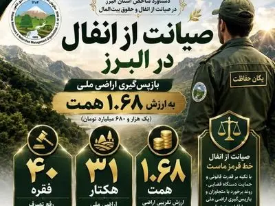 صیانت از انفال در البرز/بازپس‌گیری ۳۱ هکتار از اراضی ملی به ارزش ۱.۶۸ همت در راستای حفاظت از حقوق بیت‌المال