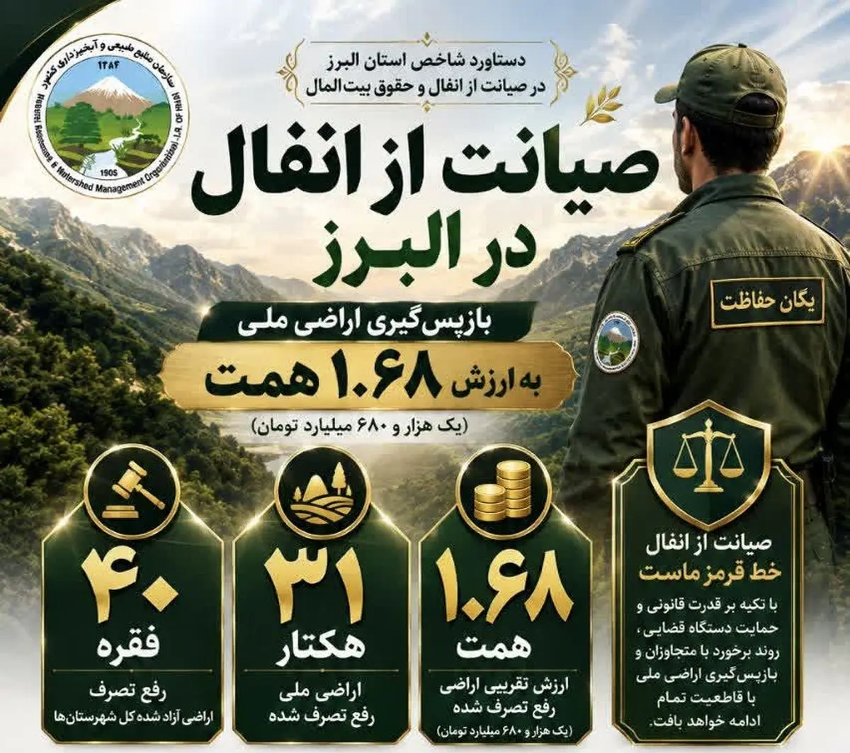 صیانت از انفال در البرز/بازپس‌گیری ۳۱ هکتار از اراضی ملی به ارزش ۱.۶۸ همت در راستای حفاظت از حقوق بیت‌المال