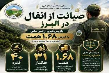 صیانت از انفال در البرز/بازپس‌گیری ۳۱ هکتار از اراضی ملی به ارزش ۱.۶۸ همت در راستای حفاظت از حقوق بیت‌المال