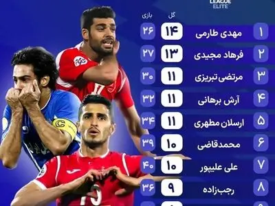 ۱۰ گلزن برتر ایران در آسیا: طارمی - مجیدی