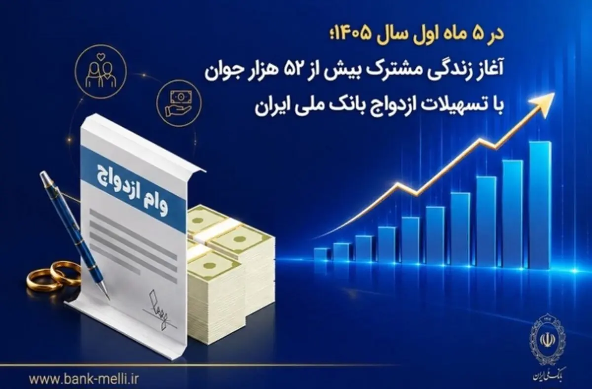 در ۵ ماه اول سال ۱۴۰۵؛ آغاز زندگی مشترک بیش از ۵۲ هزار جوان با تسهیلات ازدواج بانک ملی ایران