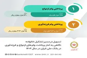 نگاهی به آمار پرداخت وام‌ های ازدواج و فرزندآوری در بانک ملی ایران در سال ۱۴۰۴