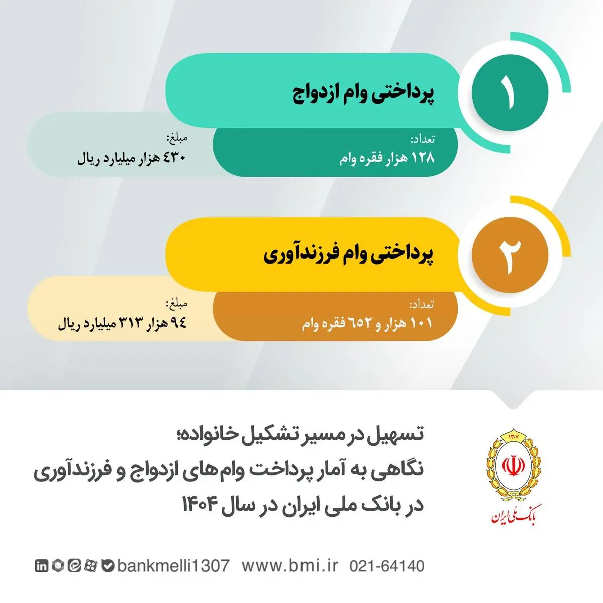 نگاهی به آمار پرداخت وام‌ های ازدواج و فرزندآوری در بانک ملی ایران در سال ۱۴۰۴