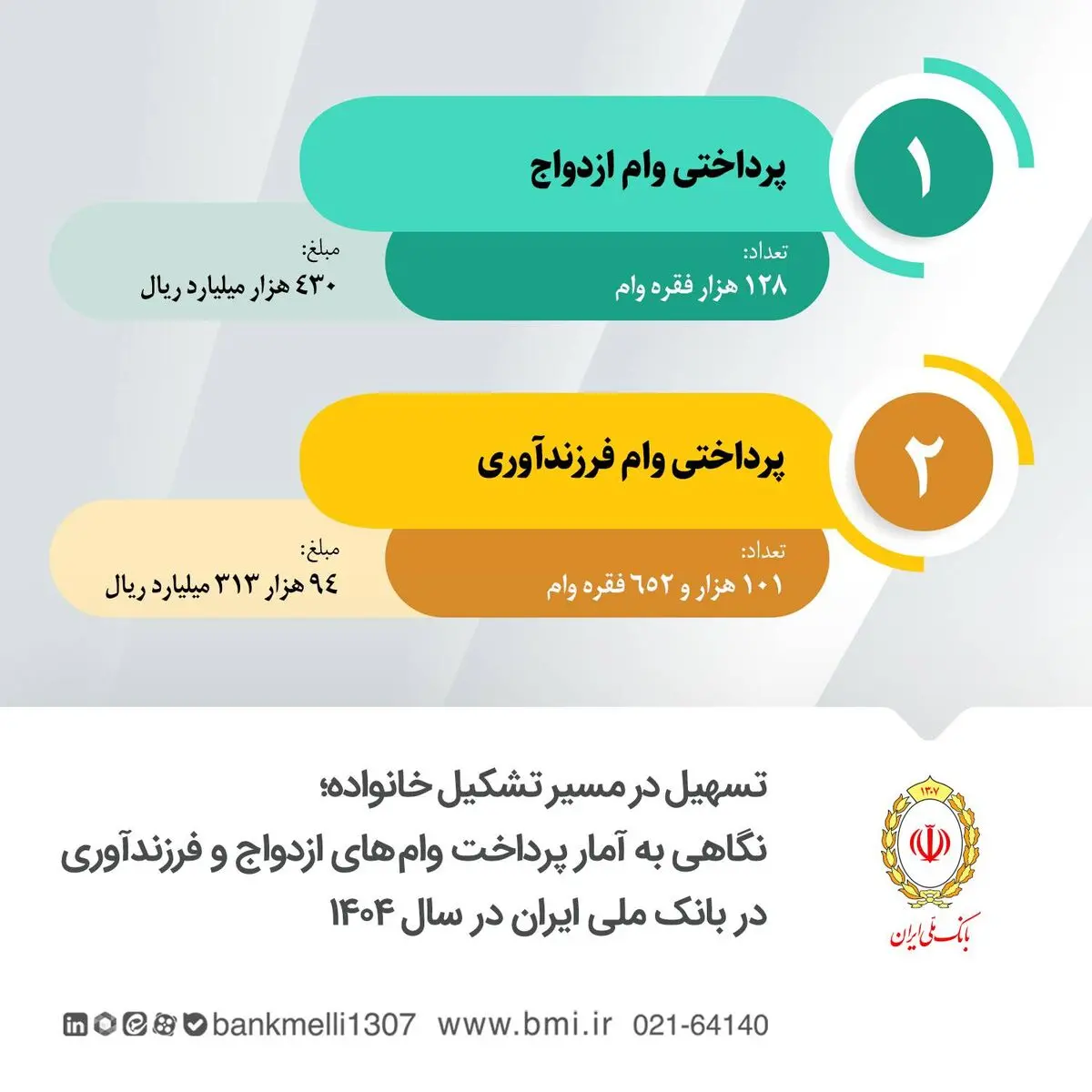 نگاهی به آمار پرداخت وام‌ های ازدواج و فرزندآوری در بانک ملی ایران در سال ۱۴۰۴