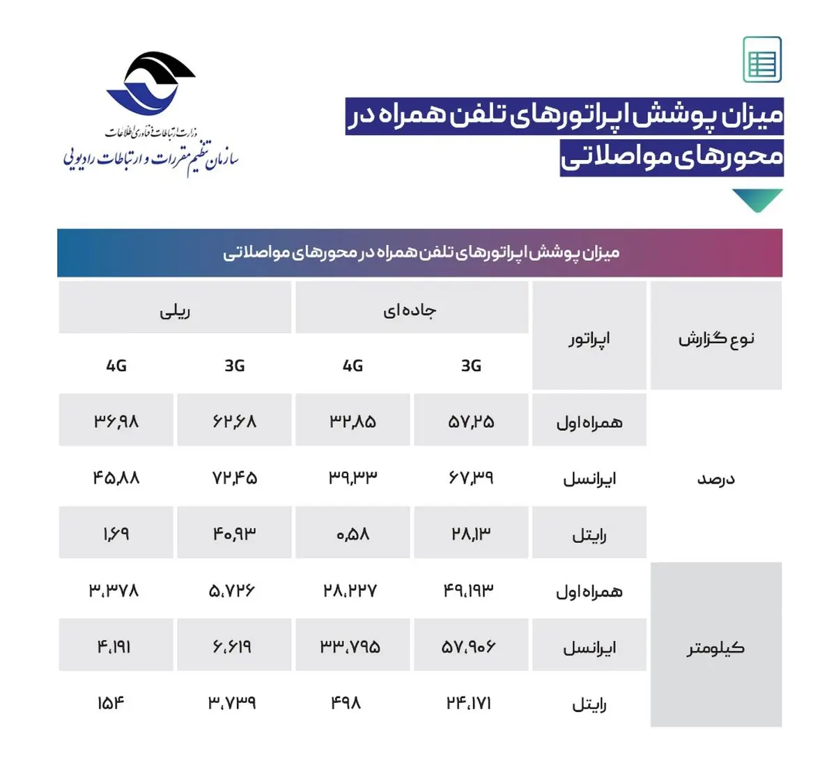 اعلام آخرین وضعیت پوشش اینترنت جاده‌ای و ریلی / بیشترین پوشش متعلق به ایرانسل است