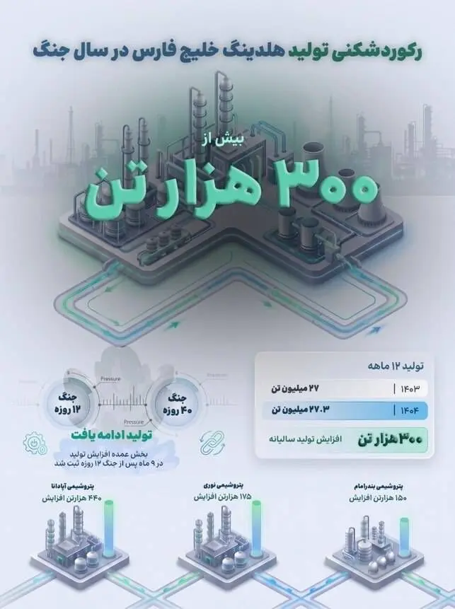 رکورد افزایش تولید هلدینگ خلیج فارس در سال وقوع جنگ تحمیلی