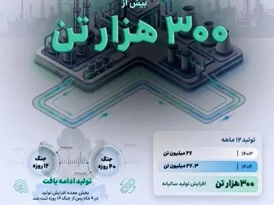 رکورد افزایش تولید هلدینگ خلیج فارس در سال وقوع جنگ تحمیلی