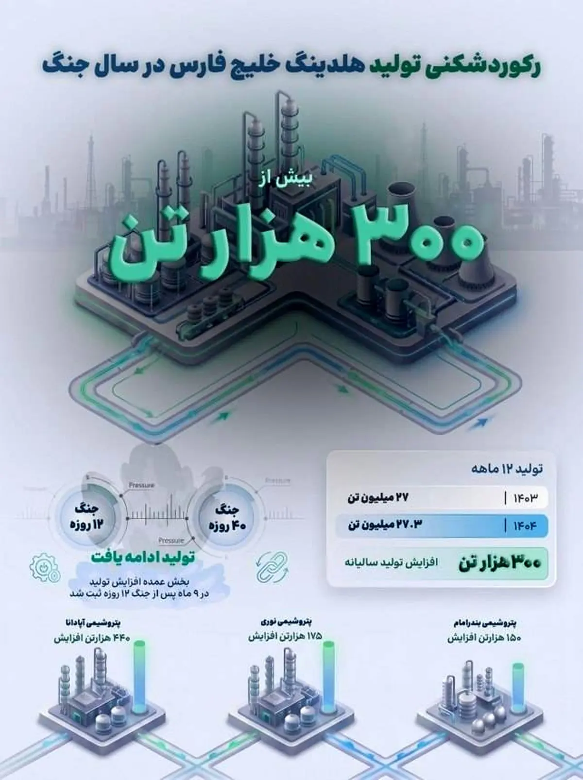 رکورد افزایش تولید هلدینگ خلیج فارس در سال وقوع جنگ تحمیلی