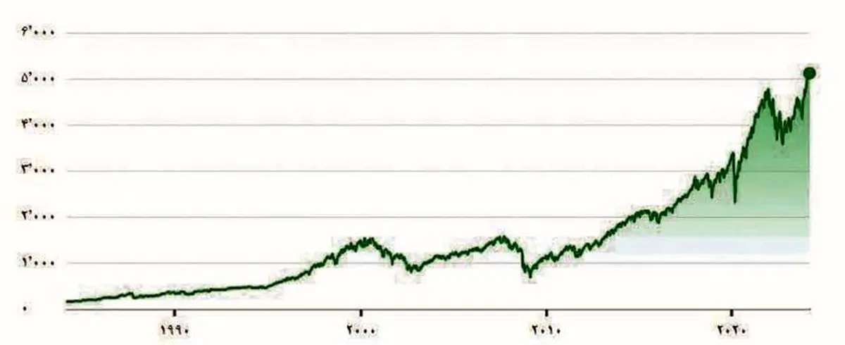 رشد شاخص S&P در سال 2023