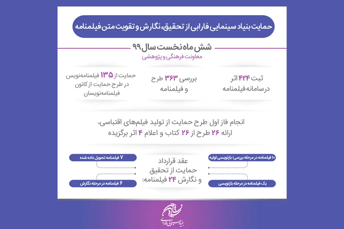 ثبت ۴۲۴ اثر در سامانه فیلمنامه فارابی