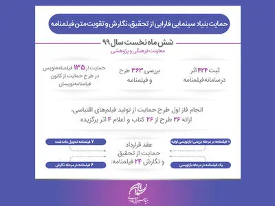 ثبت ۴۲۴ اثر در سامانه فیلمنامه فارابی