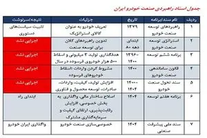 صنعت خودروسازی با ۱۲ وزیر صمت، ۲۰ مدیرعامل سایپا و ایران‌خودرو و شش سند راهبردی نادیده و ناگفته ندارد