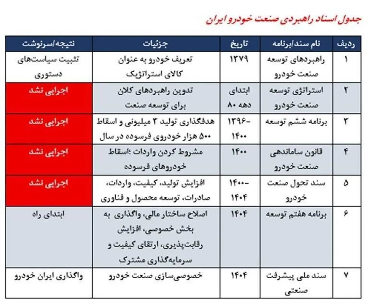 صنعت خودروسازی با ۱۲ وزیر صمت، ۲۰ مدیرعامل سایپا و ایران‌خودرو و شش سند راهبردی نادیده و ناگفته ندارد