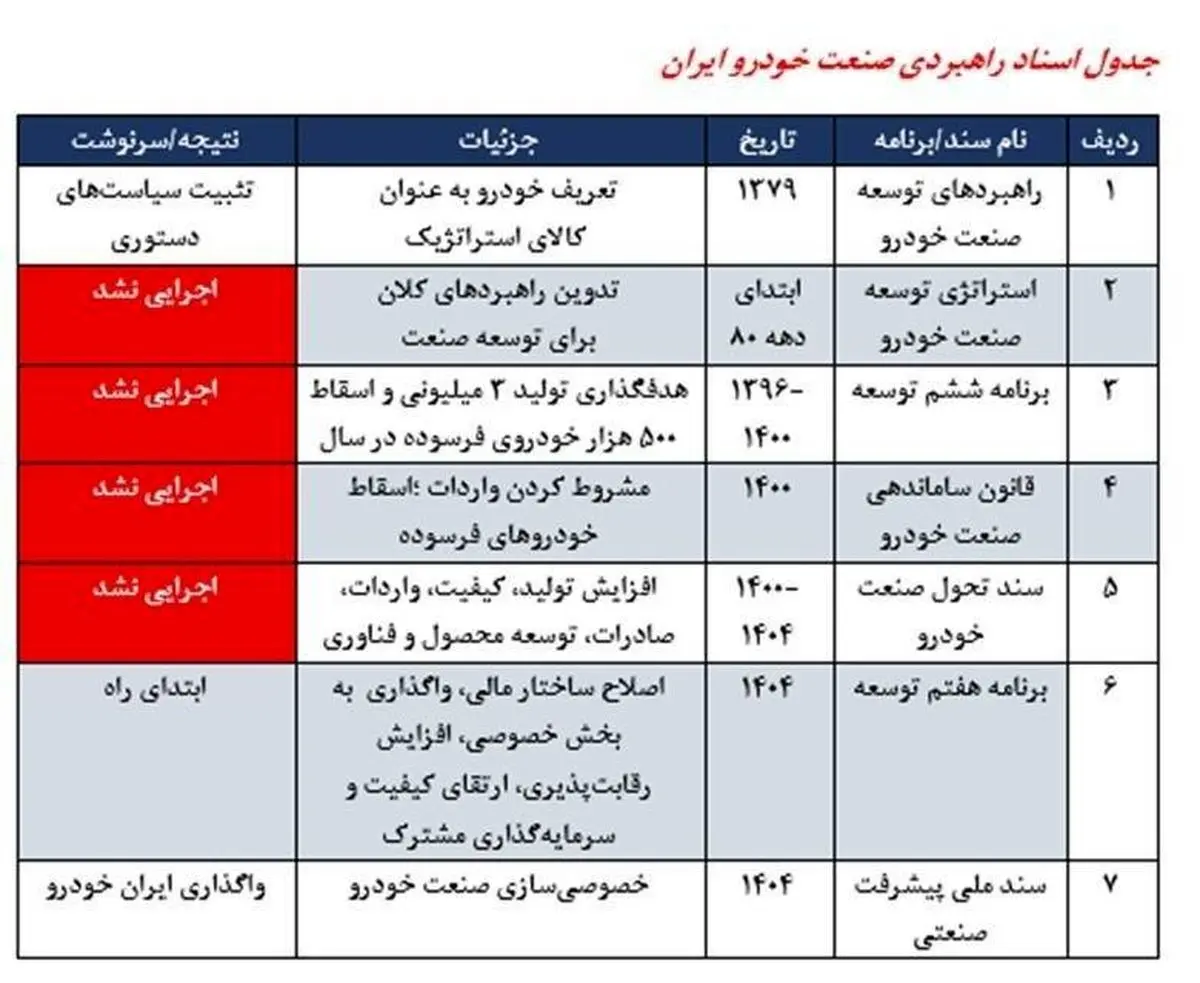 صنعت خودروسازی با ۱۲ وزیر صمت، ۲۰ مدیرعامل سایپا و ایران‌خودرو و شش سند راهبردی نادیده و ناگفته ندارد