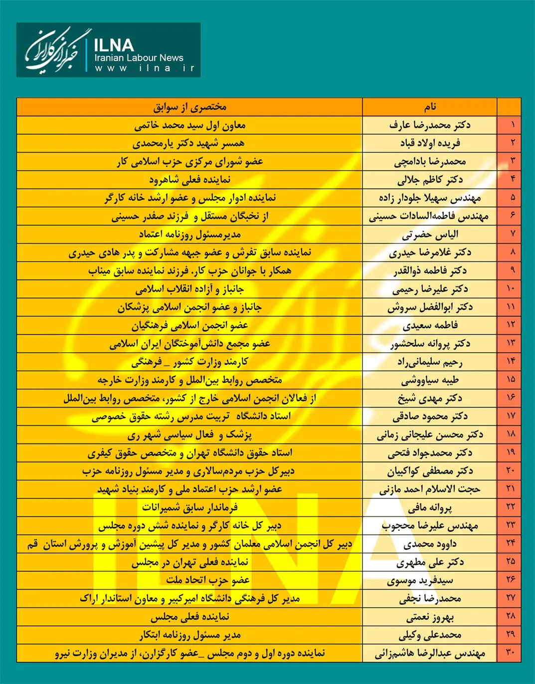 لیست انتخاباتی اصلاح‌طلبان در تهران + جدول سوابق