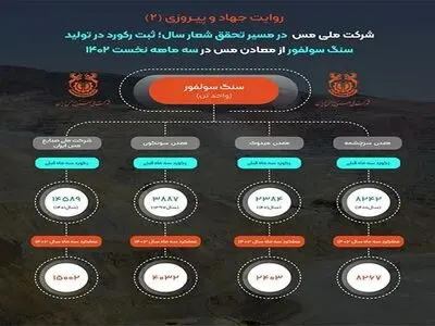 تولید بیش از 15 میلیون تن سنگ سولفور در شرکت مس/ رکورد زنی مجتمع های تولیدی مس در تولید سنگ سولفور 