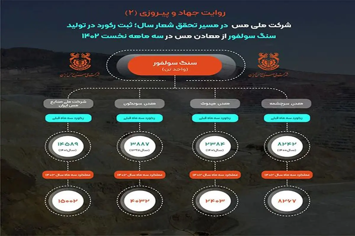 تولید بیش از 15 میلیون تن سنگ سولفور در شرکت مس/ رکورد زنی مجتمع های تولیدی مس در تولید سنگ سولفور 