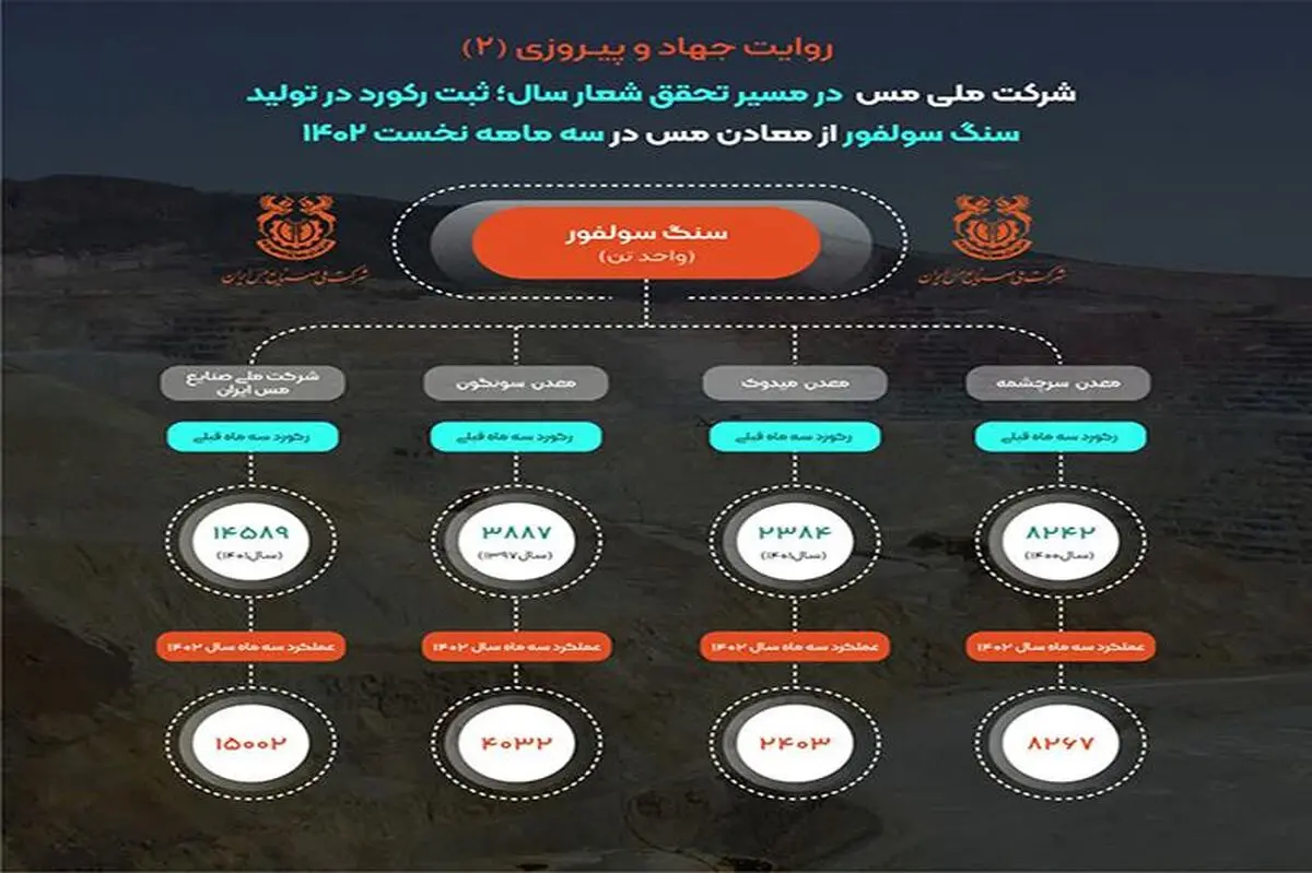 تولید بیش از 15 میلیون تن سنگ سولفور در شرکت مس/ رکورد زنی مجتمع های تولیدی مس در تولید سنگ سولفور 