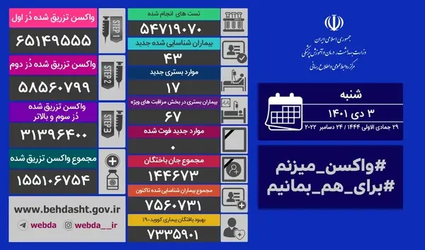 ثبت یک روز دیگر بدون فوتی کرونا در ایران
