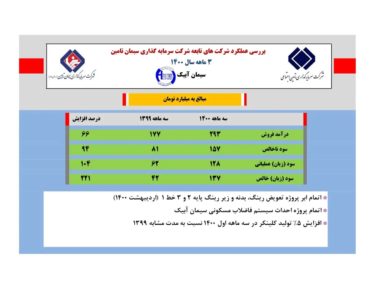 میوه 137 میلیاردی سیمان آبیک نتیجه سیاست های شستا 