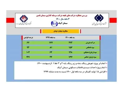 میوه 137 میلیاردی سیمان آبیک نتیجه سیاست های شستا 