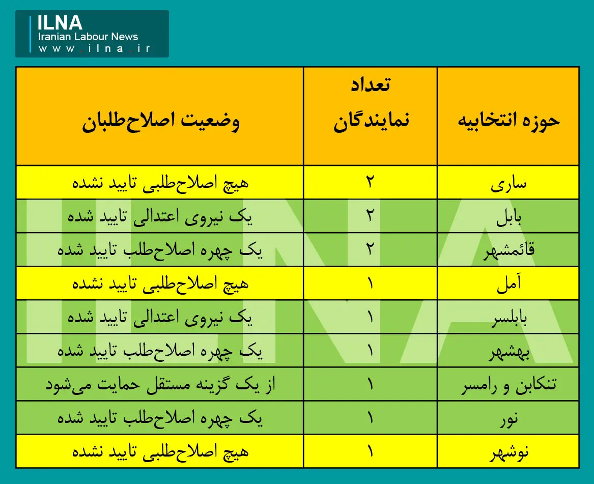 امید به تایید گزینه‌ها در آستانه شانزده بهمن + جدول