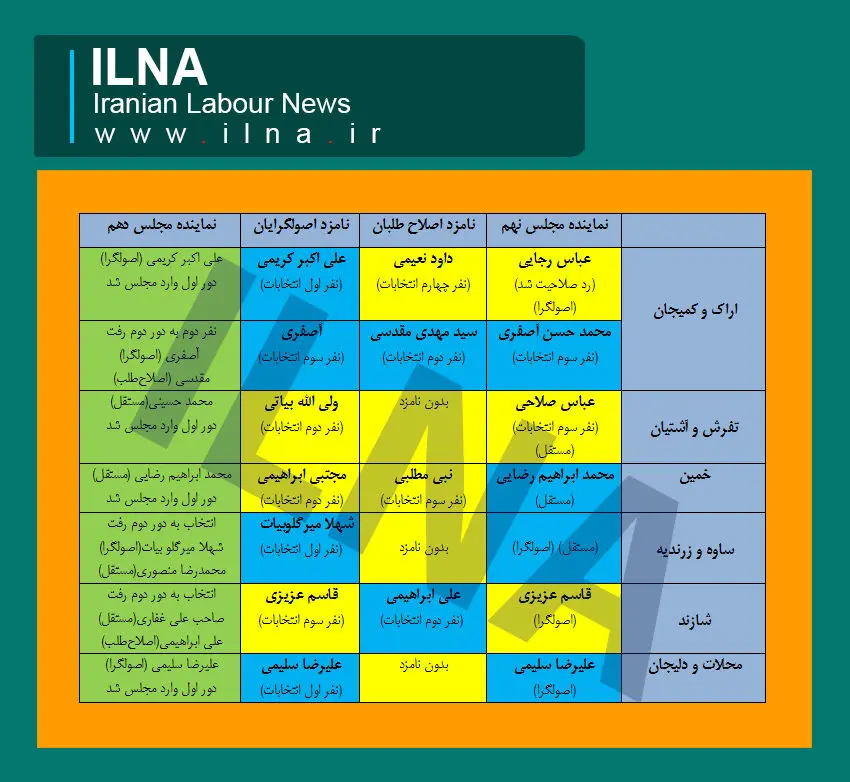 رقابت حامیان و مخالفان برجام در استان امام + جدول بررسی وضعیت