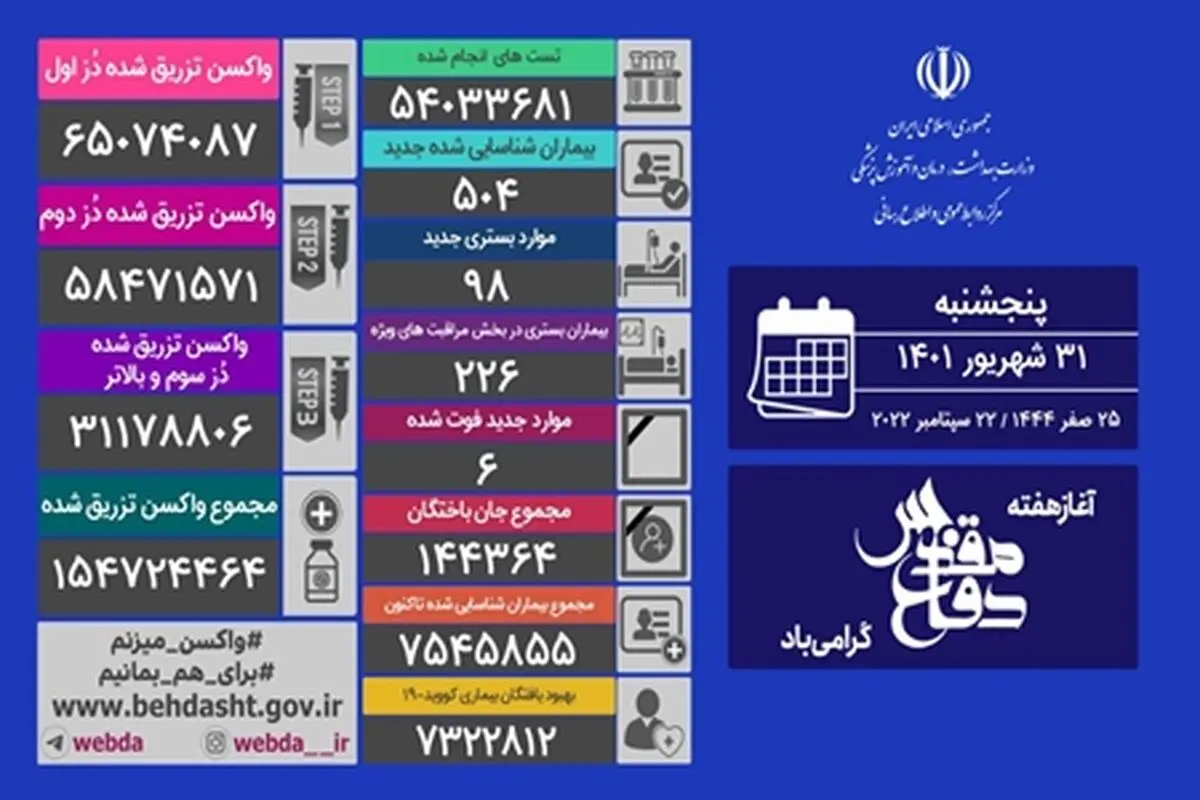 مرگ‌ومیر روزانه کرونا تک رقمی شد