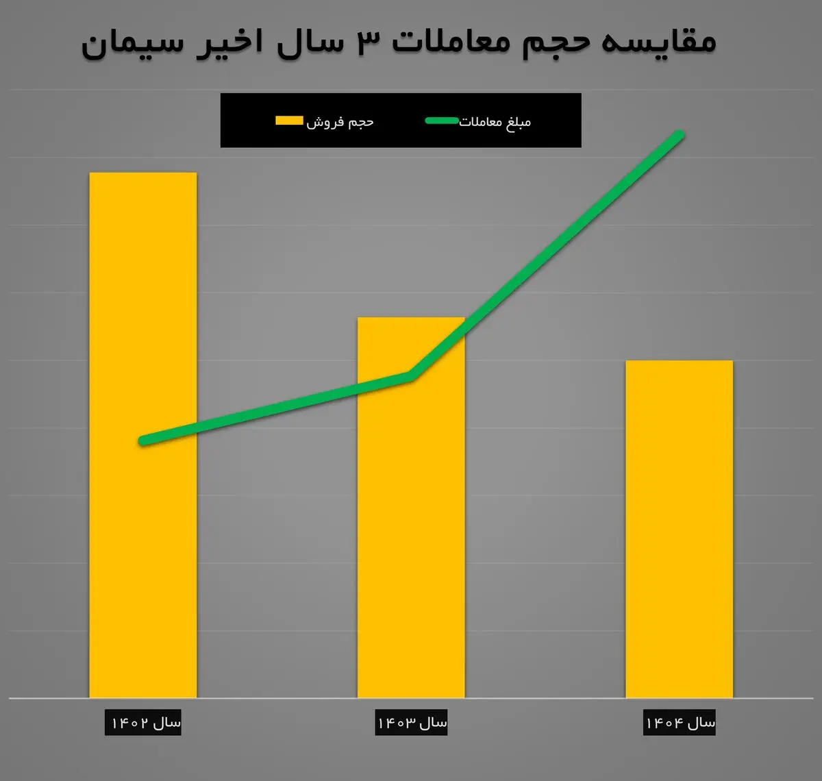 زنگ خطر در قلب اقتصاد ایران: سقوط ۳۶ درصدی فروش سیمان و جهش ۷۰ درصدی قیمت‌ها