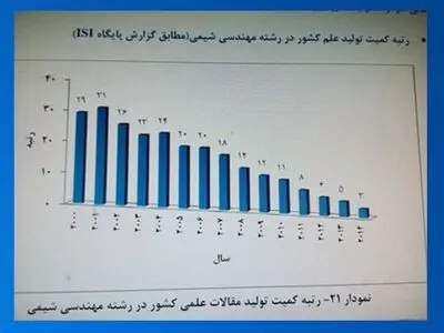 إیران الثالثة عالمیاً فی أبحاث علم الهندسة الکیمیائیة