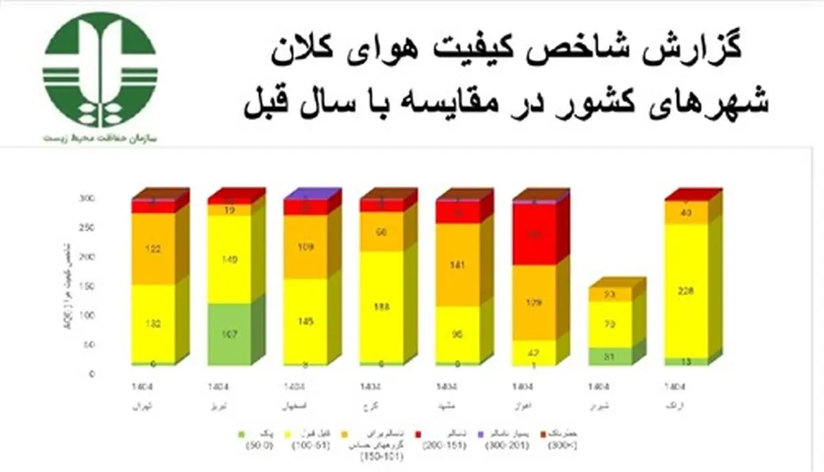 گزارش مقایسه‌ای کیفیت هوای کلان‌شهرهای کشور منتشر شد