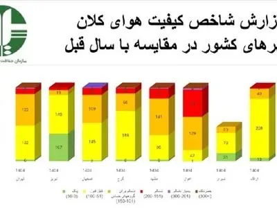 گزارش مقایسه‌ای کیفیت هوای کلان‌شهرهای کشور منتشر شد