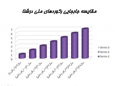 تحول در شنا و جبران عقب ماندگی ها با رشد ۱۵۸ درصدی