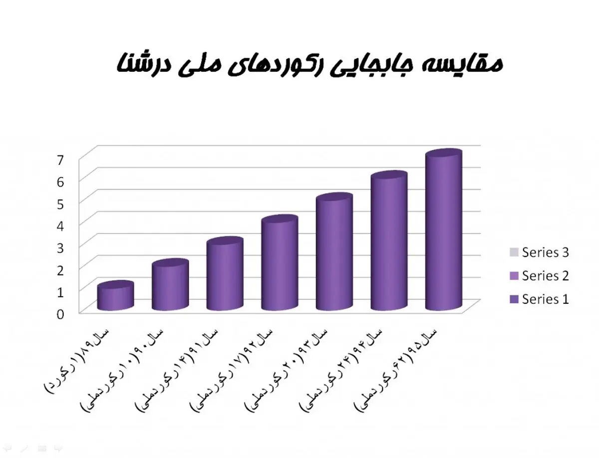 تحول در شنا و جبران عقب ماندگی ها با رشد ۱۵۸ درصدی