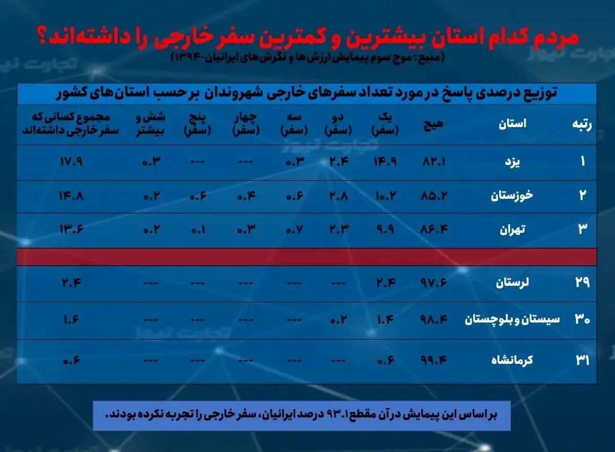 چند درصد ایرانیان تاکنون سفر خارجی نرفته‌اند؟