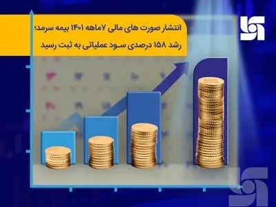 انتشار صورت‌های مالی ۶ ماهه ۱۴۰۱ بیمه سرمد؛ رشد ۱۵۸ درصدی سود عملیاتی به ثبت رسید