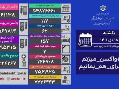 شناسایی ۱۱۷ بیمار جدید کرونا در ایران 