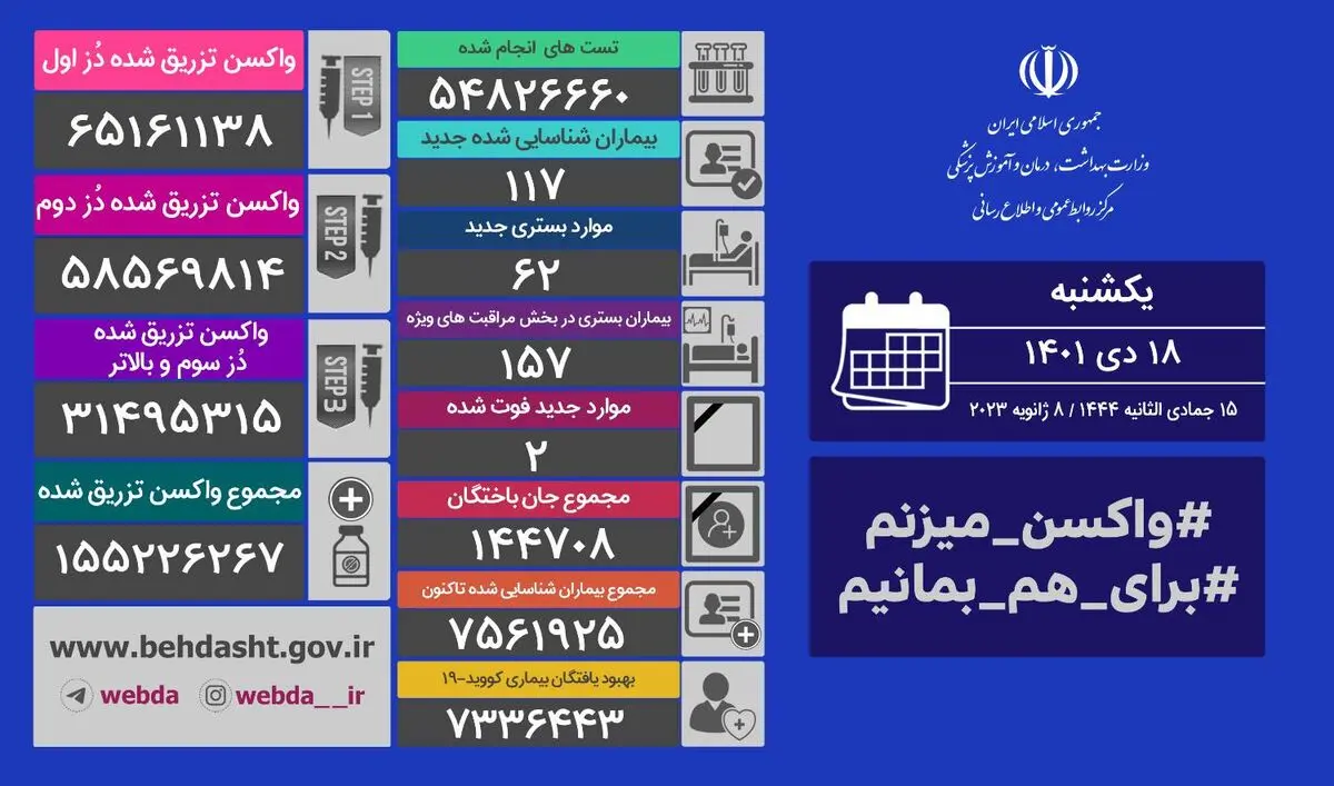 شناسایی ۱۱۷ بیمار جدید کرونا در ایران 