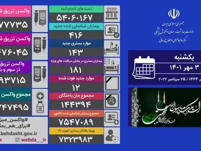 ۴۱۶ بیمار جدید کووید۱۹ در کشور شناسایی شدند/ فوت ۱۲ بیمار دیگر 