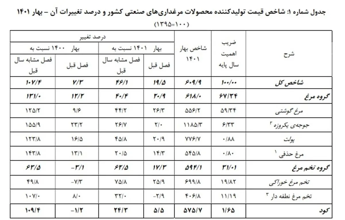 کاهش شتاب تورم قیمت مرغ و افزایش قیمت تخم مرغ نسبت به سال گذشته+لینک