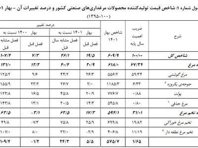 کاهش شتاب تورم قیمت مرغ و افزایش قیمت تخم مرغ نسبت به سال گذشته+لینک